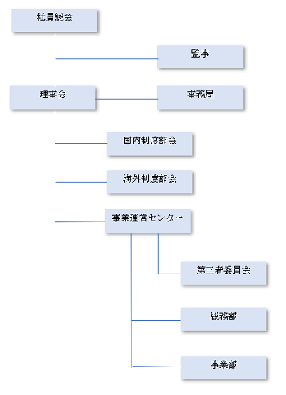 組織図